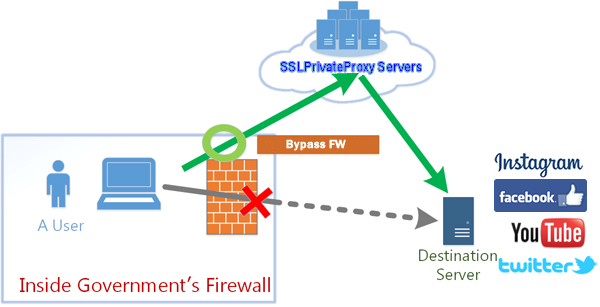 access facebook twitter instagram google by bypass government firewall with high anonymous private proxies and encrypted vpns | SSL Private Proxy