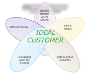 create your ideal customer