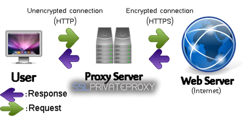 http/https private proxies