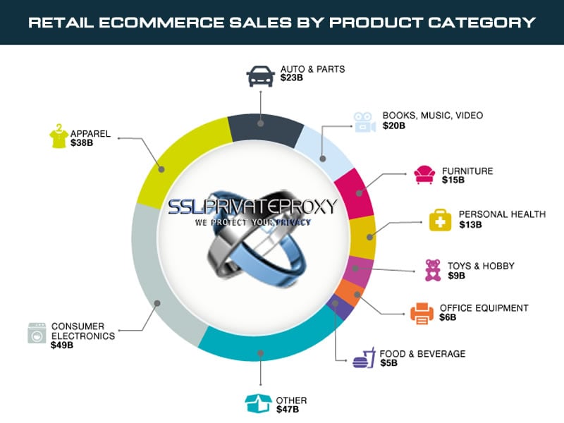 private proxies can help your online sales business