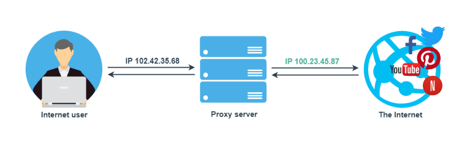 how proxy is working